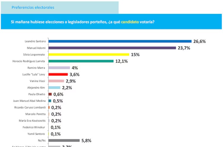 Según el relevamiento, Leandro Santoro aventaja por tres puntos al candidato libertario, Manuel Adorni.