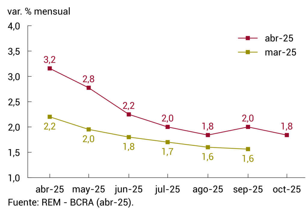 Según el relevamiento del Banco Central, la inflación perforaría el piso de 2% recién en agosto.