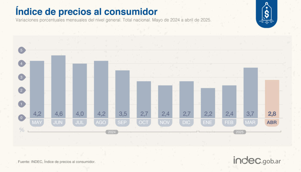 En el primer cuatrimestre del 2025, la inflación acumula un crecimiento del 11,6%.