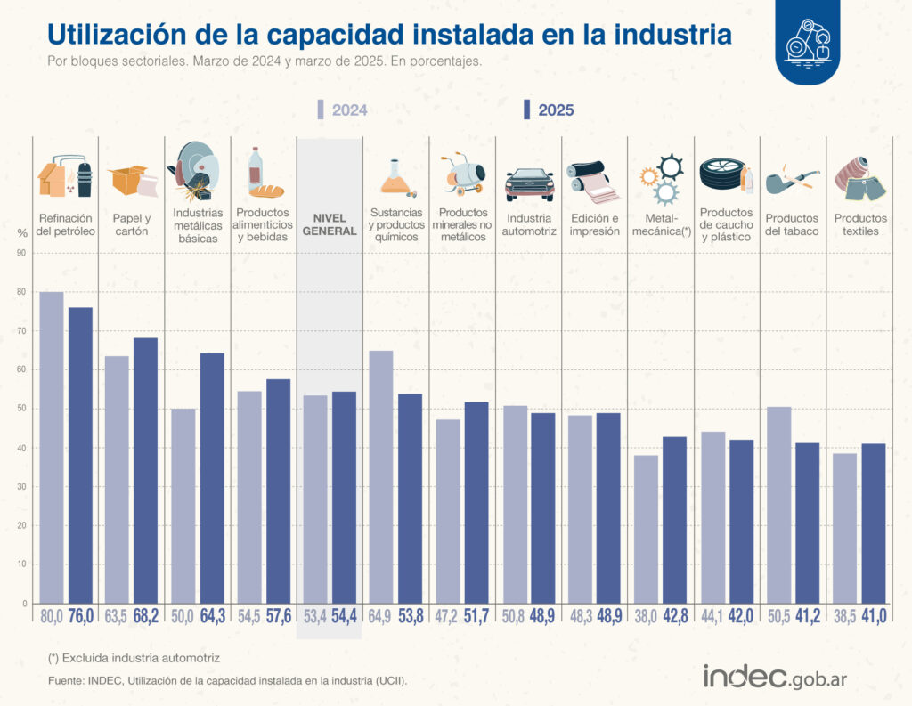 La capacidad instalada de la industria fue del 54,4% en marzo y no logra despegar.