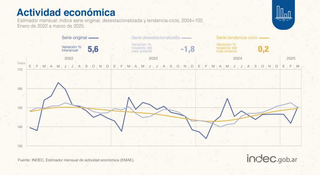 La actividad económica registró su primera caída mensual del año.