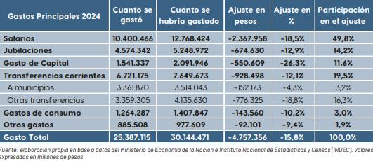 Según el informe de Daletto, los salarios tuvieron una participación de casi el 50% en el total del ajuste de 2024.
