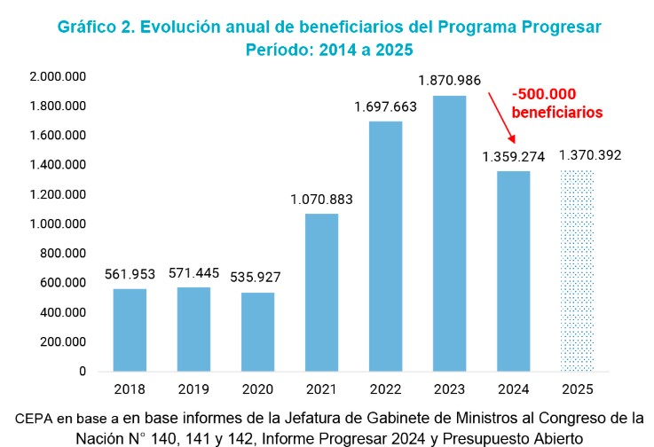 El recorte en las becas Progresar implicó 500.000 beneficiarios menos del programa en 2024.