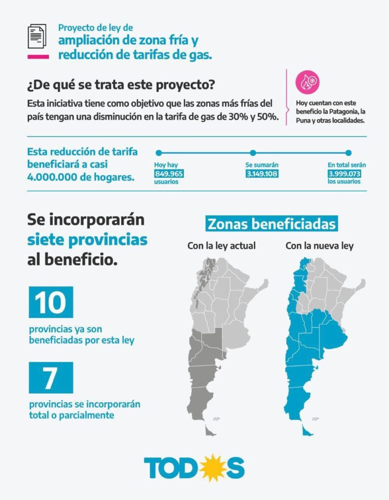 En 2021, la gestión de Alberto Fernández amplió el régimen de Zona Fría a 7 nuevas provincias que se sumaron a las 10 ya alcanzadas por el beneficio. 