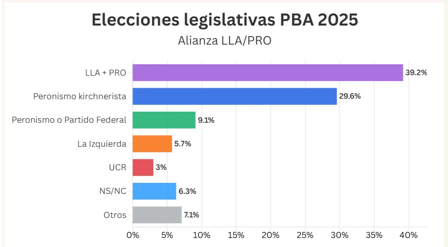 Una encuesta encendió las alarmas de Axel Kicillof, los libertarios pican en punta en la provincia tras la fusión LLA - PRO.