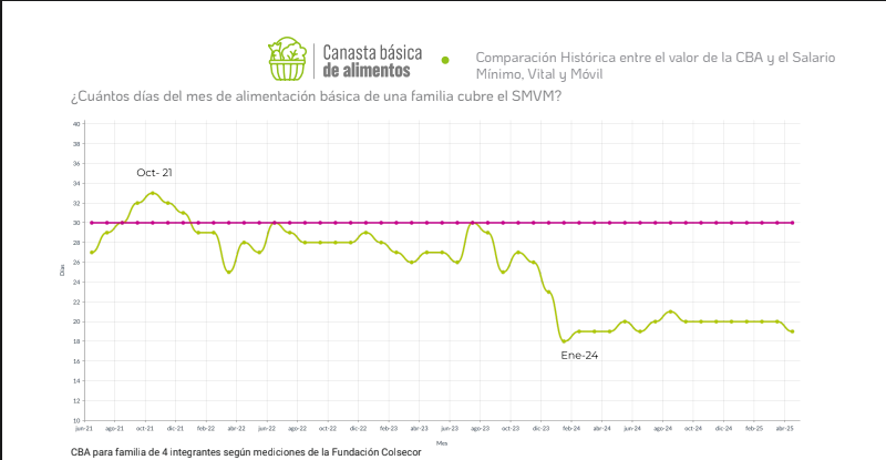Un informe de COLSECOR reveló que el salario mínimo alcanza para que una familia cubra sus gastos solo por 19 días.