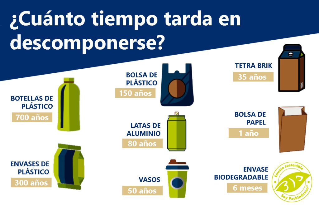 
Así es el tiempo de degradación de los envases de los alimentos que los argentinos consumen a diario.