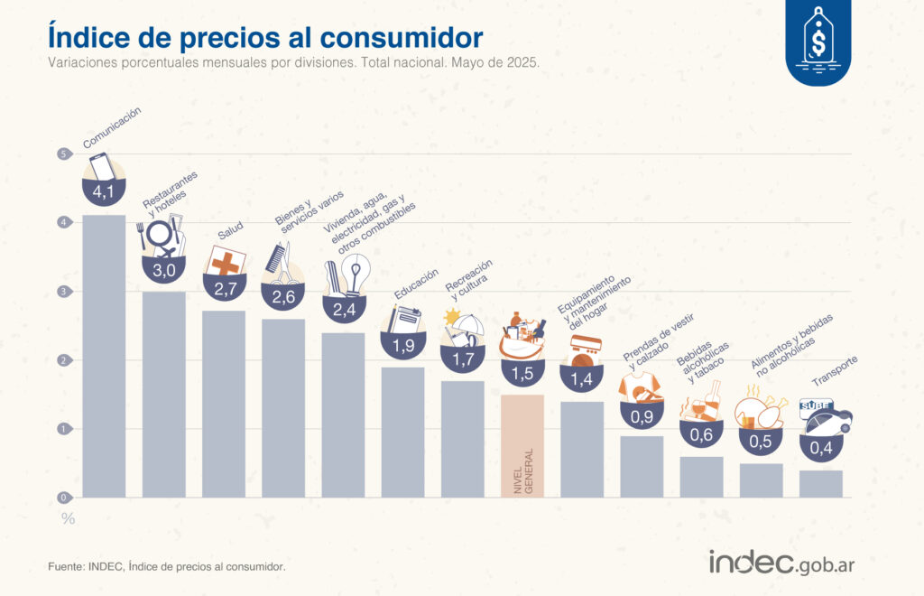La inflación tuvo en mayo su menor aumento desde 2020. El acumulado anual alcanzó 43,5%.