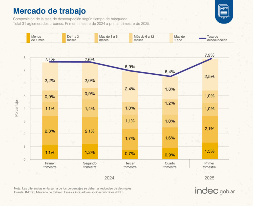 La tasa de desempleo trepó del 6,4% en el final de 2024 al 7,9% en el primer trimestre del año.