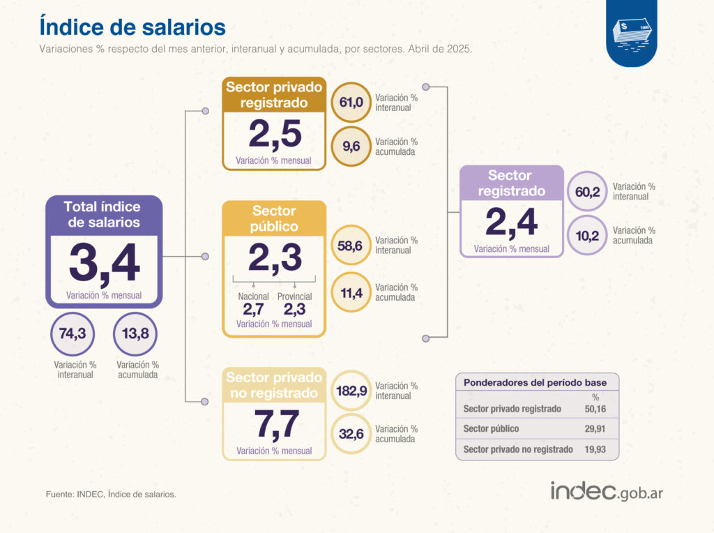 Pese a la mejora en promedio, los salarios del sector público perdieron frente a la inflación por segundo mes seguido.