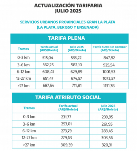 El Ministerio de Transporte bonaerense habilitó un nuevo aumento en el boleto de colectivo para el AMBA.