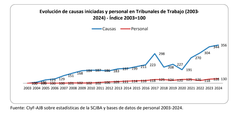 La Asociación Judicial Bonaerense (AJB) advirtió que situación de los Tribunales de Trabajo bonaerenses atraviesa una crisis estructural.