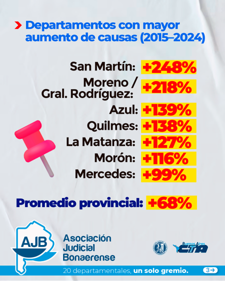 La Asociación Judicial Bonaerense (AJB) advirtió que situación de los Tribunales de Trabajo bonaerenses atraviesa una crisis estructural.