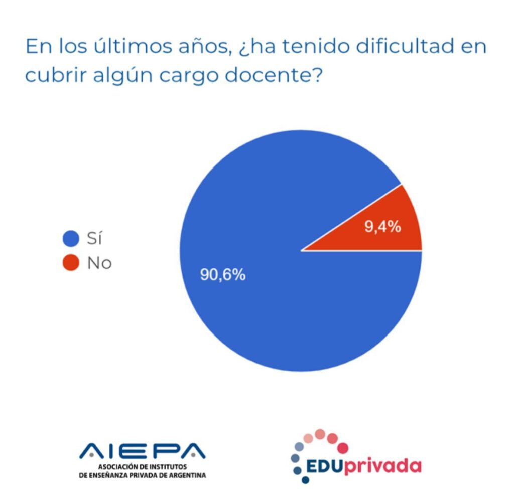 La Asociación de Institutos de Enseñanza Privada de Argentina (AIEPA) 9 de cada 10 colegios privados tienen dificultades para encontrar docentes.