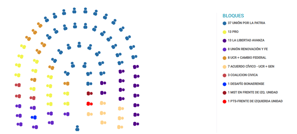 La Cámara de Diputados oficializó en su sitio web el monobloque de Moragues.