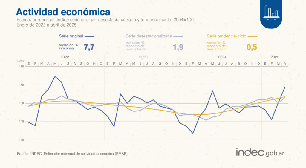 La actividad económica mostró su segundo mejor registro desde junio de 2022.