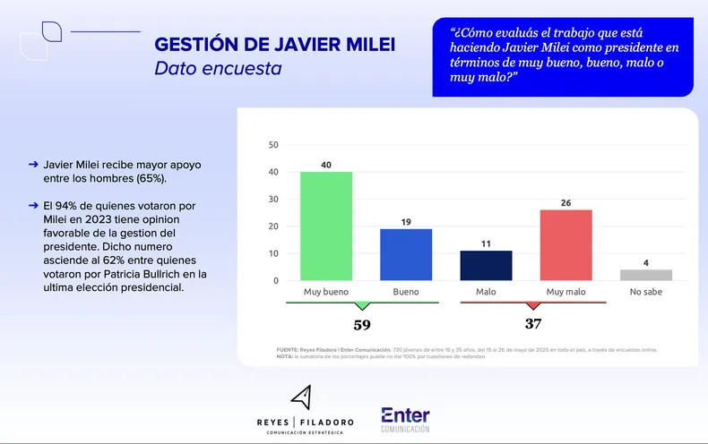 La consultora Reyes Filadoro y Enter Comunicación arrojó que 6 de cada 10 varones aprueban la administración de Javier Milei.