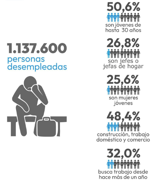 Un informe de la Fundación Encuentro reveló que la tasa de desempleo en Argentina es más alta en mujeres, jóvenes y jefas de hogar.