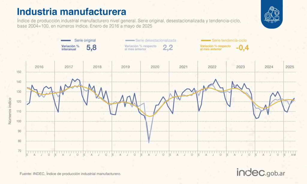 Con relación a mayo de 2024, la actividad industrial creció 5,8%.
