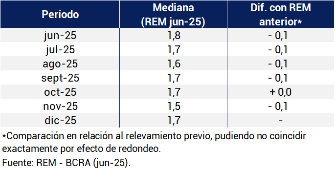 Según el relevamiento del Banco Central, la inflación continuará en los próximos meses por debajo del 2%.