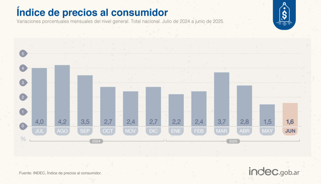 La inflación acumulada de los últimos doce meses descendió al 39,4%.