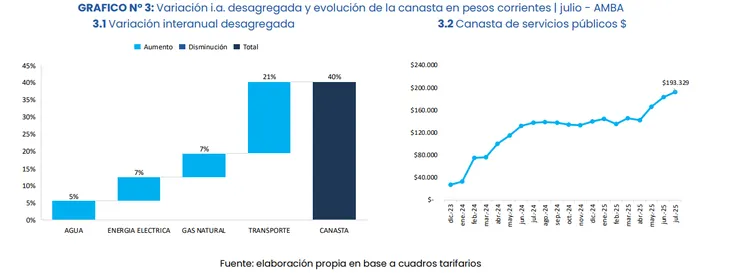AMBA: el relevamiento del IIEP UBA-CONICET reveló que una familia tipo destinó 193 mil pesos en gasto de servicios.