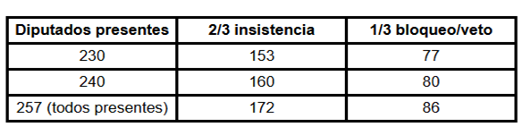  Cuántos “héroes” necesita en diputados el Gobierno de Javier Milei para sostener los vetos en el Congreso.