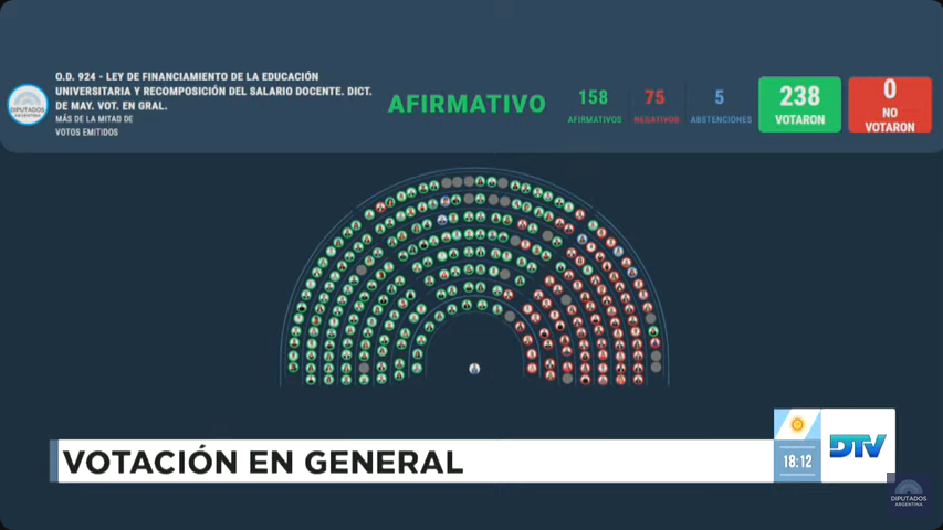 Con 158 votos a favor, Diputados dio media sanción a la Ley de Financiamiento Universitario.
