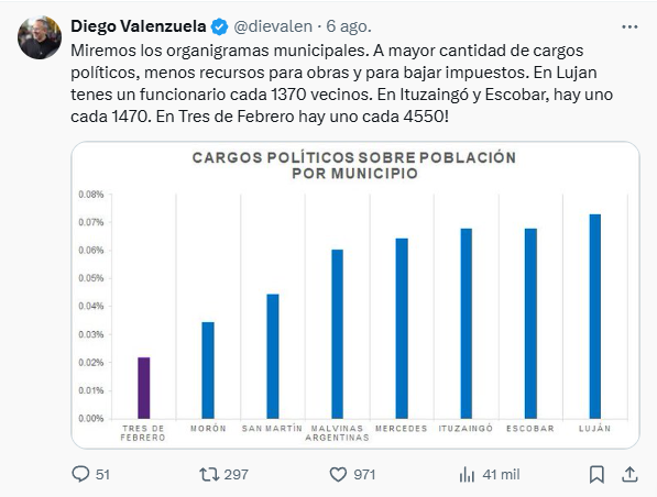 El posteo de Valenzuela que desató la furia del diputado bonaerense por Escobar.