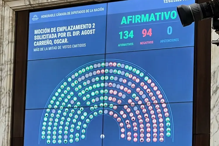 Con 135 votos positivos, diputados de la oposición logró reabrir la comisión investigadora por el caso $LIBRA.
