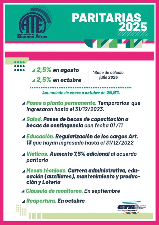 Estatales bonaerenses aceptaron el 5% de aumento de Kicillof, el cual será abonado en los haberes de agosto y octubre.