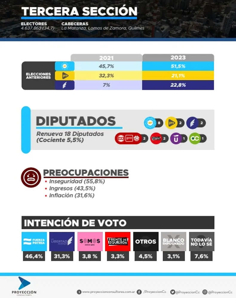 La Tercera sección, la clave del peronismo de cara a las elecciones bonaerenses, según la encuesta de Proyecciones.