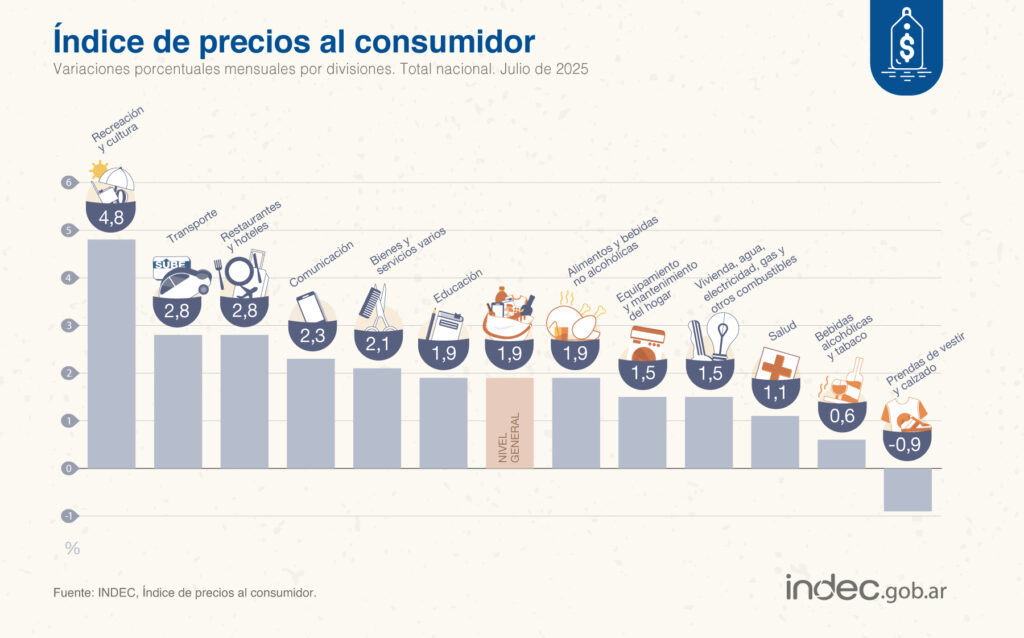 Inflación: el rubro con mayor aumento en julio fue el de Recreación y Cultura.