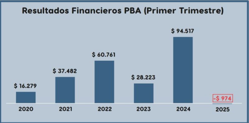 El senador Daletto sostuvo en su informe fiscal que la Provincia tuvo un déficit financiero de $974 millones en el primer trimestre de 2025.