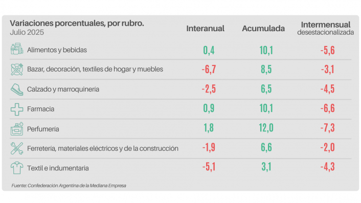 Los datos recolectados por la CAME muestran una importante caída del consumo en los rubros más elegidos por las pymes para producir.