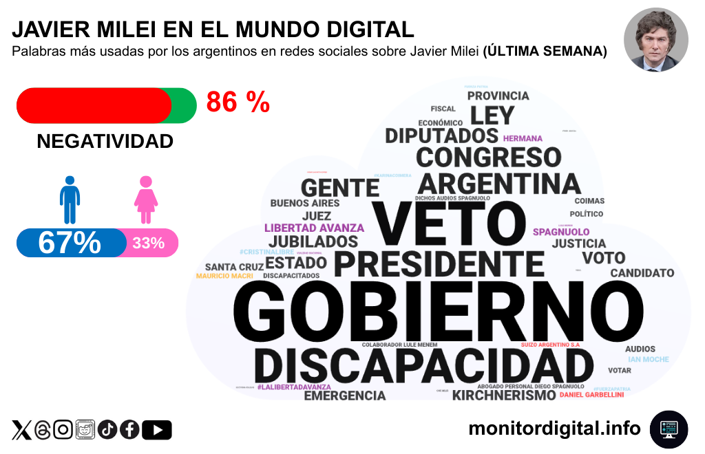 Una encuesta arrojó que el escándalo por el pedido de coimas del titular de la Agencia Nacional de Discapacidad (ANDIS), Diego Spagnuolo, sacudió la imagen digital del Gobierno nacional.