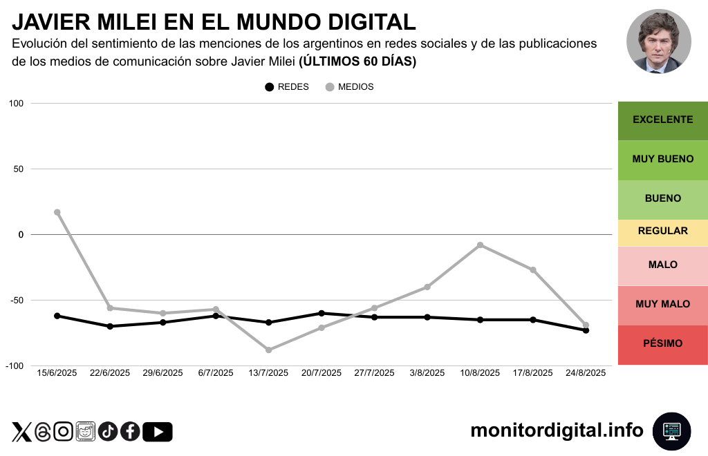 Una encuesta arrojó que el escándalo por el pedido de coimas del titular de la Agencia Nacional de Discapacidad (ANDIS), Diego Spagnuolo, sacudió la imagen digital del Gobierno nacional.