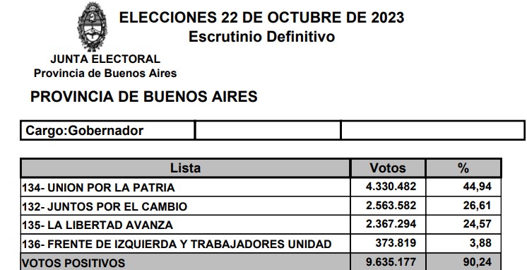 En las elecciones bonaerenses 2023 UxP aprovechó la división del voto opositor entre Juntos y LLA.