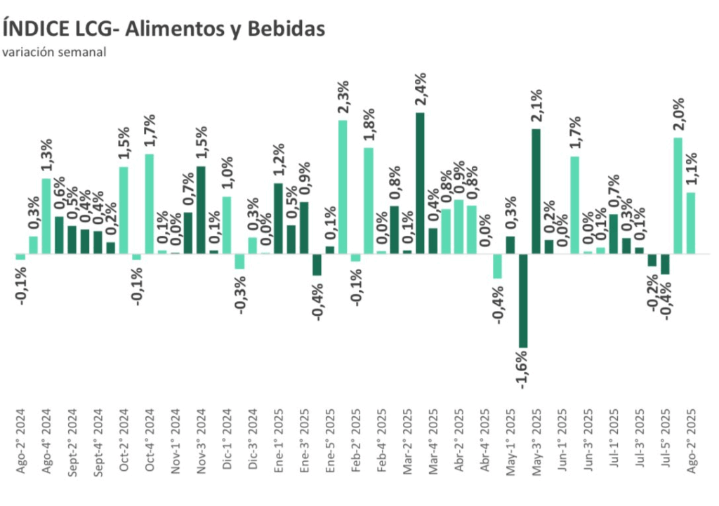 La consultora LCG arrojó que la inflación en alimentos tuvo una suba considerable del 3% en agosto y se encienden las alarmas en Casa Rosada.  