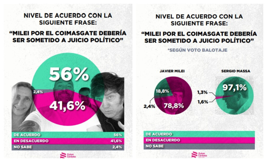 Crece el descontento y el pedido de juicio político para el presidente Javier Milei y su hermana en medio del escándalo por las coimas en discapacidad. 