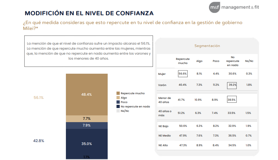 Las encuestas demostraron que el nivel de confianza en el Gobierno nacional cayó bruscamente tras la filtración de los audios de Spagnuolo.