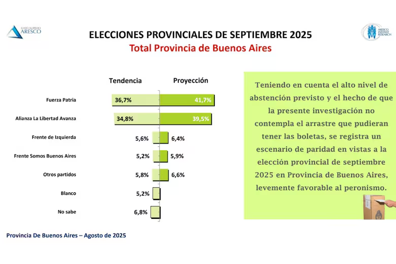 La encuesta de Aresco sobre el total de la provincia de Buenos Aires, arroja una leve ventaja para Axel Kicillof. 