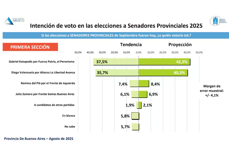 La encuesta de Aresco sobre el total de la provincia de Buenos Aires, arroja una leve ventaja para Axel Kicillof. 