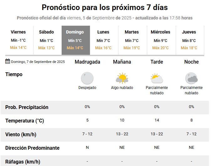 Elecciones 2025: en el AMBA la temperatura oscilará el domingo entre los 5°C y los 14°C.