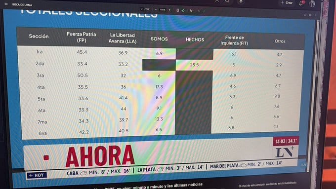 El boca de urna de las elecciones 2025 difundido por LN+. 