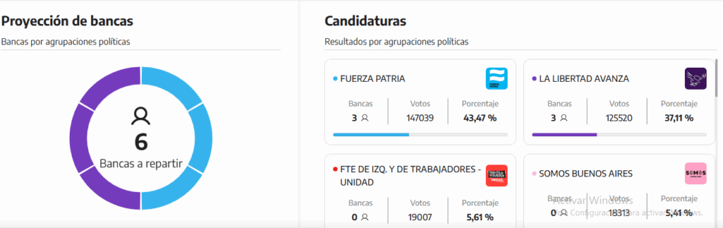 Elecciones 2025: Resultados Octava sección.