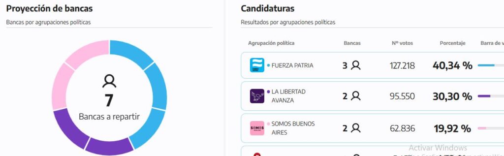 Elecciones 2025: la distribución de bancas en el Senado bonaerense.