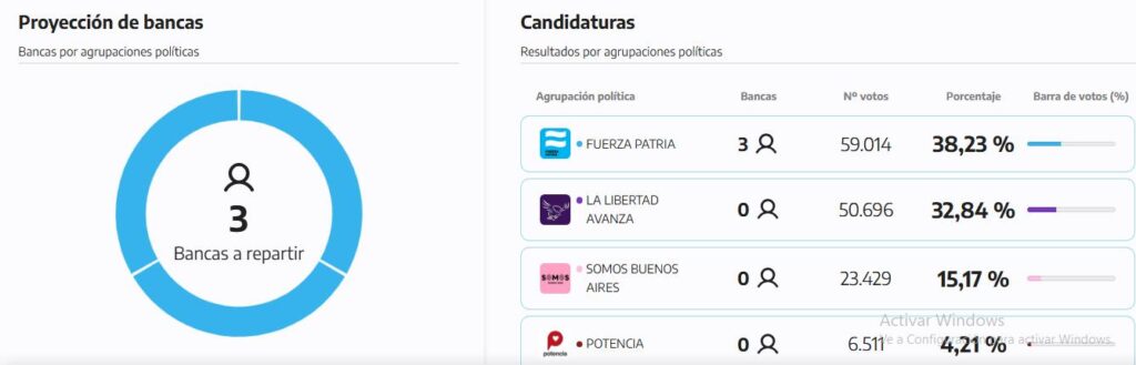Hasta el momento, Fuerza Patria se quedó con las tres bancas en juego en la Séptima Sección.