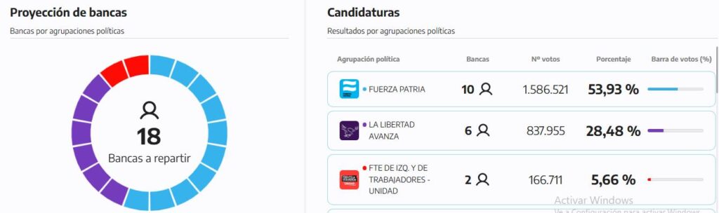Elecciones 2023: Unión por la Patria alcanzó el 53% y se alzó con 10 bancas en la Cámara baja en la Tercera.