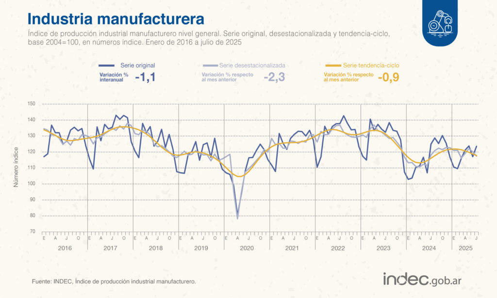La actividad industrial sufrió una caída interanual de 1,1%.